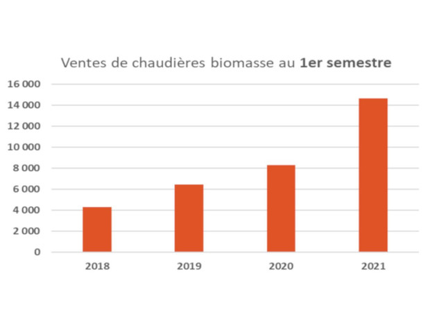 SFCB Chiffres S1 2021 chaudi&egrave;res biomasse