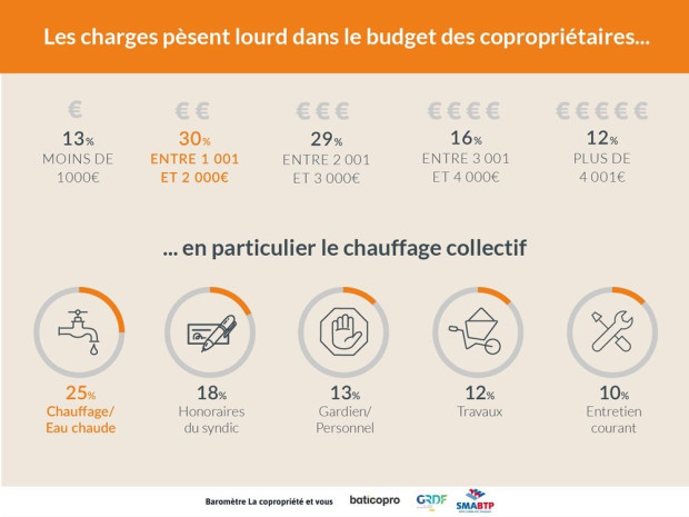Des charges qui p&egrave;sent lourd dans le budgets des copropri&eacute;taires