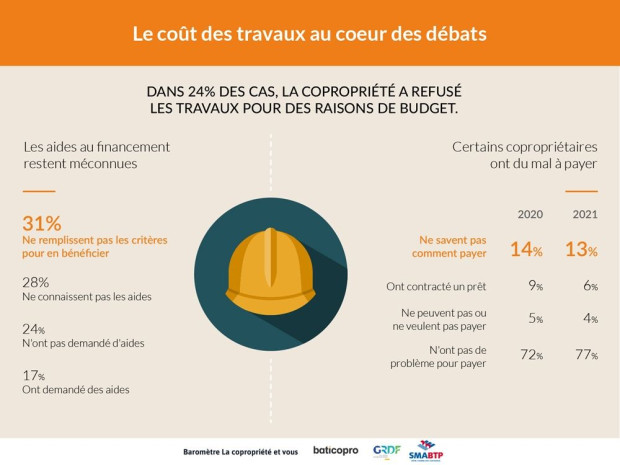 Le co&ucirc;t des travaux au coeur des d&eacute;bats