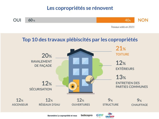 Les copropri&eacute;t&eacute;s se r&eacute;novent 
