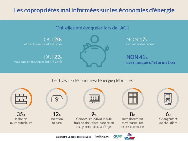 Economies d\'&eacute;nergies : peut mieux faire