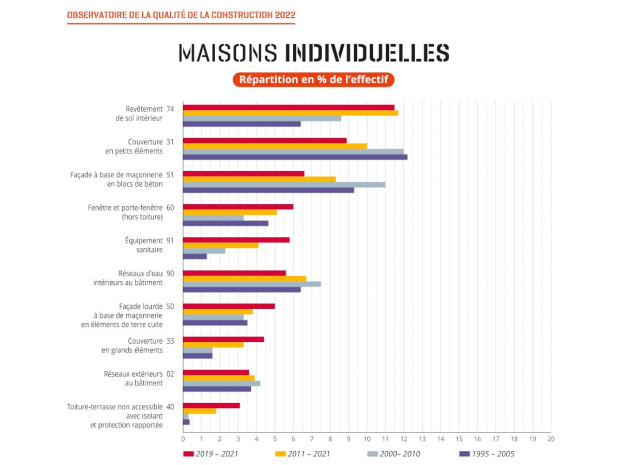 Maisons individuelles r&eacute;partition en % de l\'effect