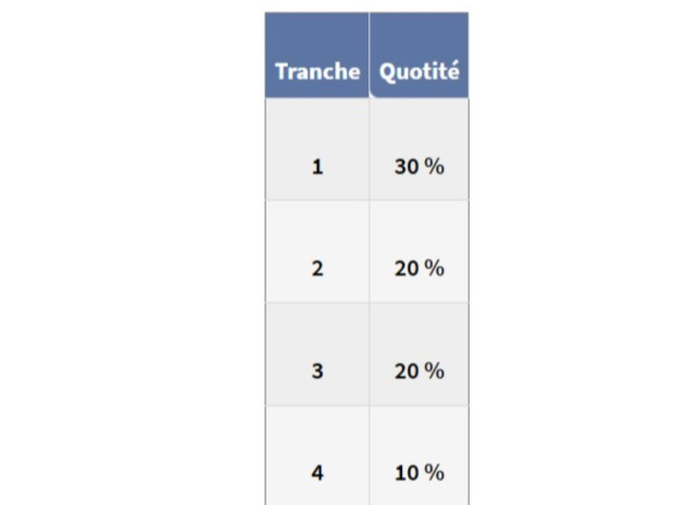 Part maximum d\'un logement individuel finan&ccedil;able par le PTZ selon les tranches de revenus