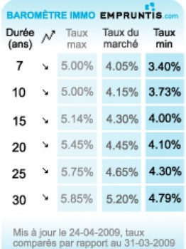 Graphique taux