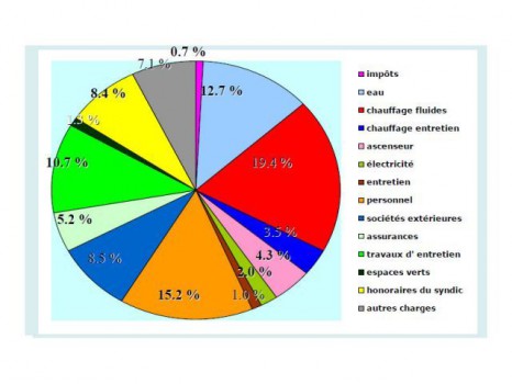 Niveau moyen des charges de copropriété 2008