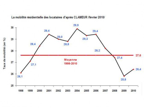 Mobilité résidentielle