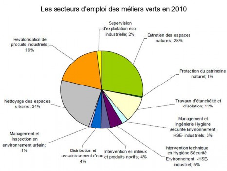 Metiers verts