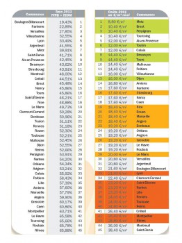 Baromètre taxe foncière bureaux 2011 Alma CG