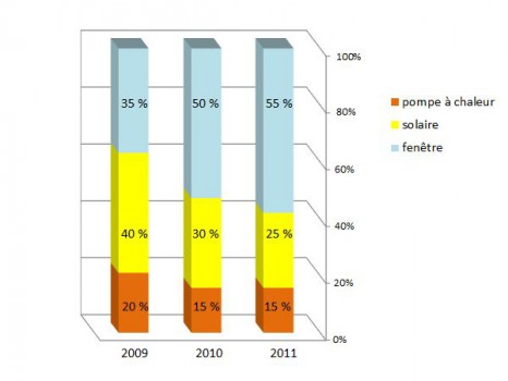 Proportion des travaux domestiques