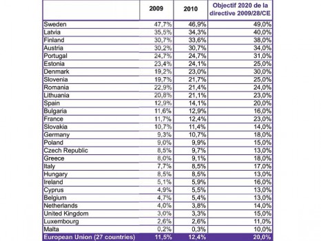 Tableau des énergies renouvelables en UE 2010