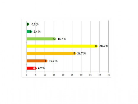 Graphe DPE