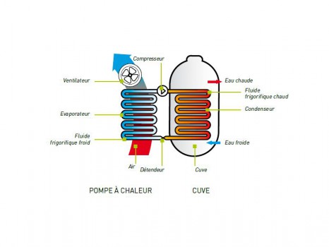 Appareil thermodynamique