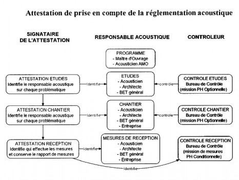 Attestation acoustique