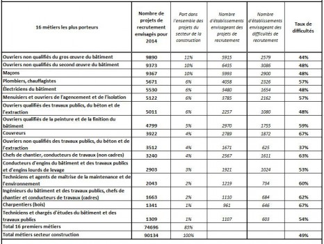 Les 16 métiers les plus porteurs dans le BTP 