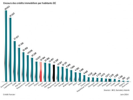 Encours des crédits immobilier par habitants (&euro;)