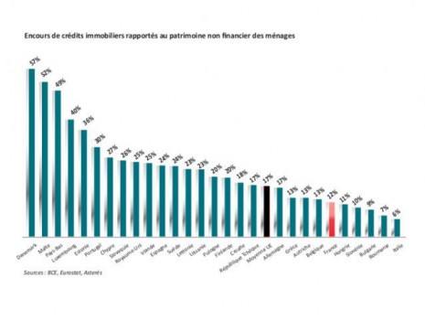 Encours de crédits immobiliers et patrimoine