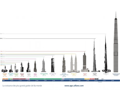 Rapport risque gratte ciel du monde