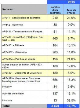 Le taux de fraude dans le secteur de la construction suivant le type d\'activité 