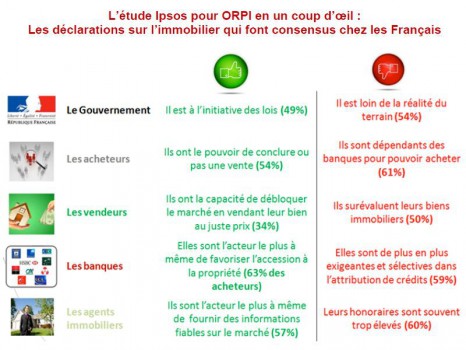 Etude ipsos-orpi