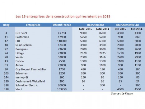 Recrutement en 2015 - Le Figaro