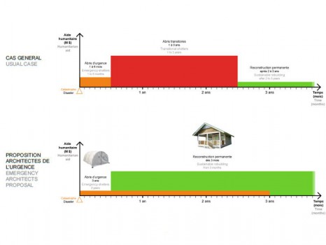 Fondation architectes urgence