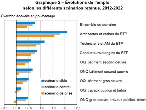 Evolutions de l\'emploi dans le BTP selon trois scénarios entre 2012-2022