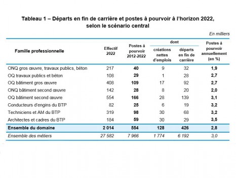 Départs en fin de carrière et postes à pourvoir à l\'horizon 2022