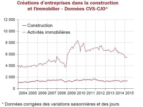 Créations entreprises avril 2015