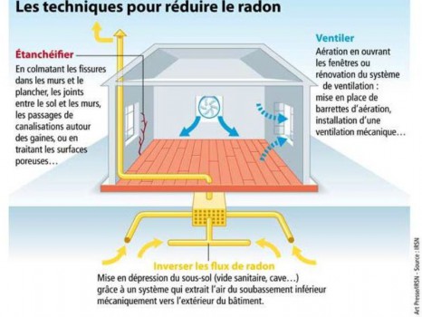Radon solutions techniques