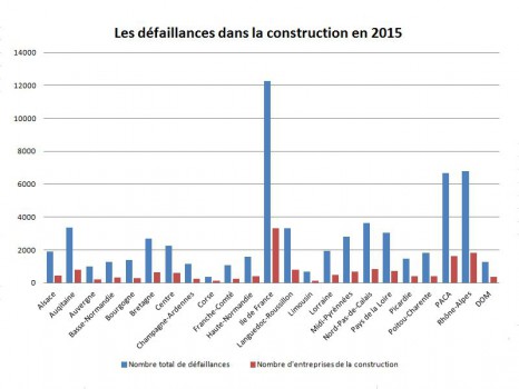 Défaillances entreprises Euler 2015