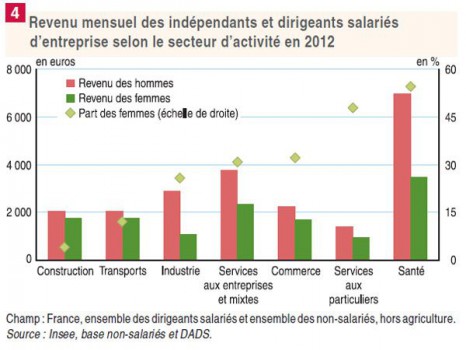 Revenu par secteur