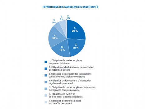 Répartition des manquements CNS 2015