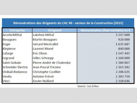 Salaires BTP patrons du CAC40 en 2016