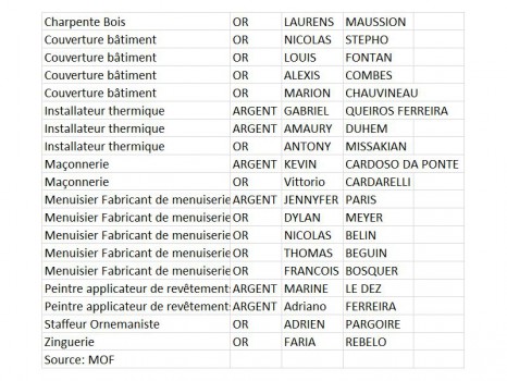 Récompense du concours "Un des Meilleurs Apprentis de France" dans le secteur du bâtiment 