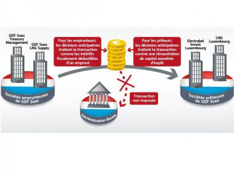 Aides à l\'Etat : la Commission européenne sur le traitement fiscal accordé par le Luxembourg à GDF Suez devenu Engie 