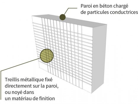 Une solution pour le blindage électromagnétique des bâtiments sensibles