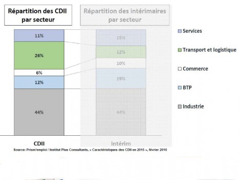Répartition des CDI intérimaires par secteur 