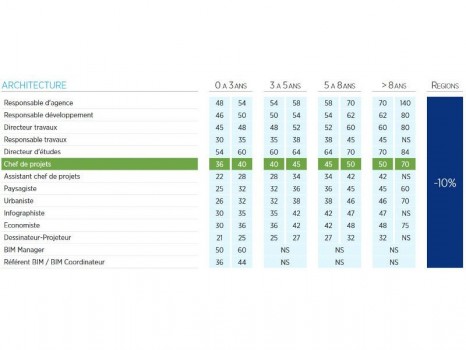 Etude Hays 2018, salaires des architectes