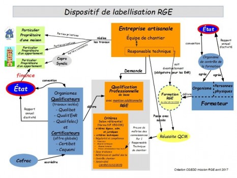 Fonctionnement du RGE