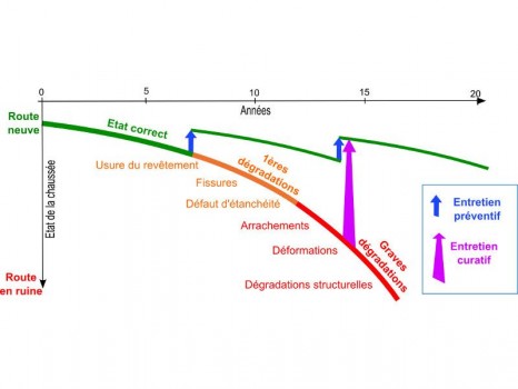 Usure des routes