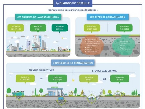 Pollution sols