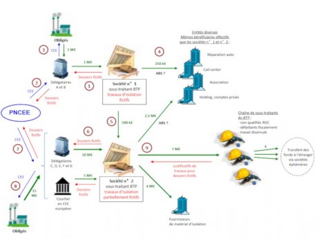 Exemple de fraude aux CEE