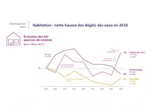 Evolution de fréquence des sinistres, 2018