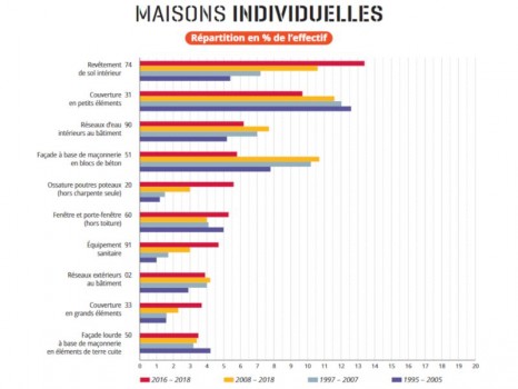 Répartition des sinistres en maisons individuelles