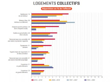 Désordres en logements collectifs Désordres en logements collectifs