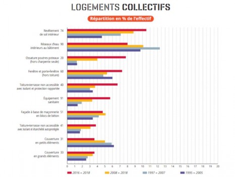 Désordres en logements collectifs