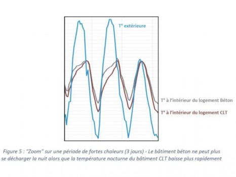 Bâtiment bois lors d\'une période de forte chaleur