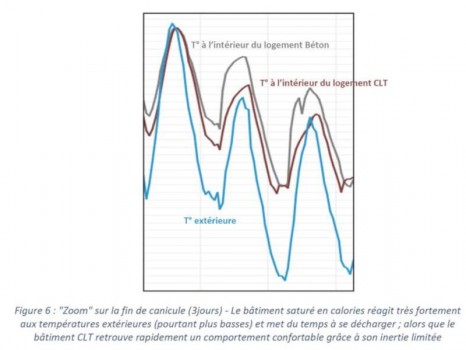 Bâtiment bois après la période de forte chaleur