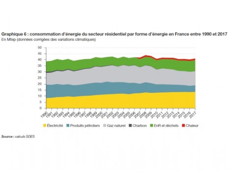 Mix énergétique dans le résidentiel