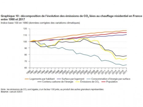 Emissions de CO2 liées au chauffage résidentiel